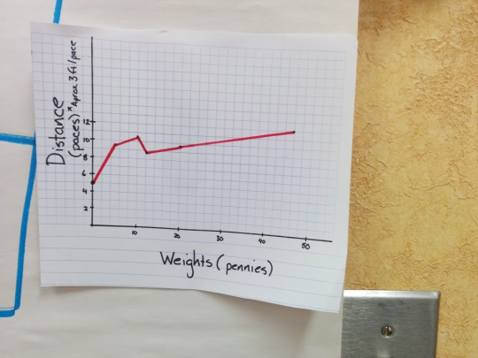 Graph paper with a red line slowing rising.